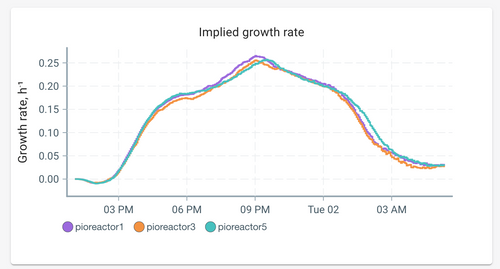 Replication, variance, (and growth rates) in Pioreactors