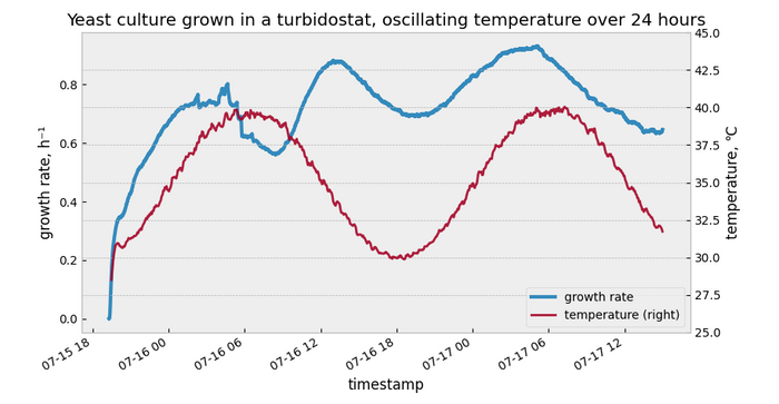 Using custom automations to control your Pioreactor